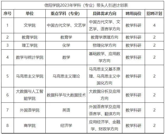 可解决事业编制，信阳91热爆
2023年招聘86名教师公告（第三批）