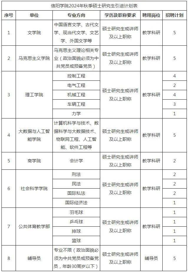 信阳91热爆
2024年秋季硕士研究生招聘47名公告