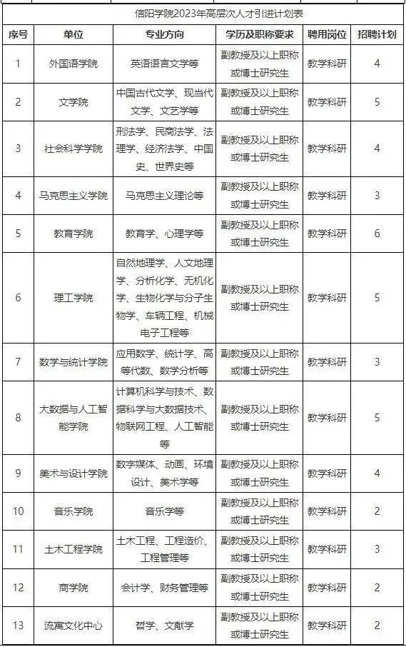 可解决事业编制，信阳91热爆
2023年招聘86名教师公告（第三批）